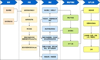 軟件開發流程圖|流程圖繪制技巧分享-迅捷畫圖